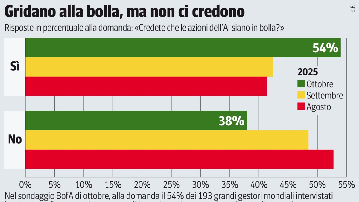 Wall Street, segnali preoccupanti ma l’euforia non passa: dai nuovi «subprime» ai ritorni dell’Ai, cosa non torna