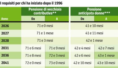 Pensioni, l’età in Italia salirà a 70 anni: l’allarme Ocse sulla tenuta della previdenza (con gli over 65 che aumentano)