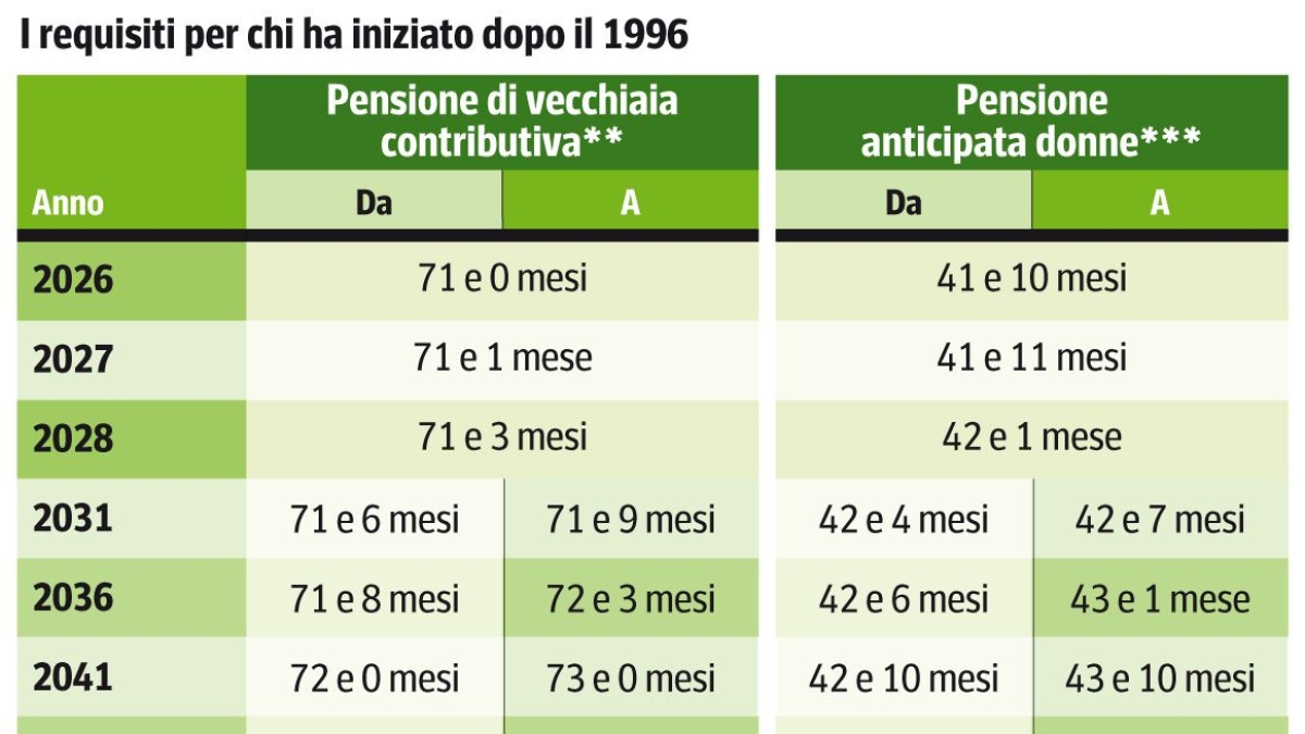 Pensioni, l’età in Italia salirà a 70 anni: l’allarme Ocse sulla tenuta della previdenza (con gli over 65 che aumentano)