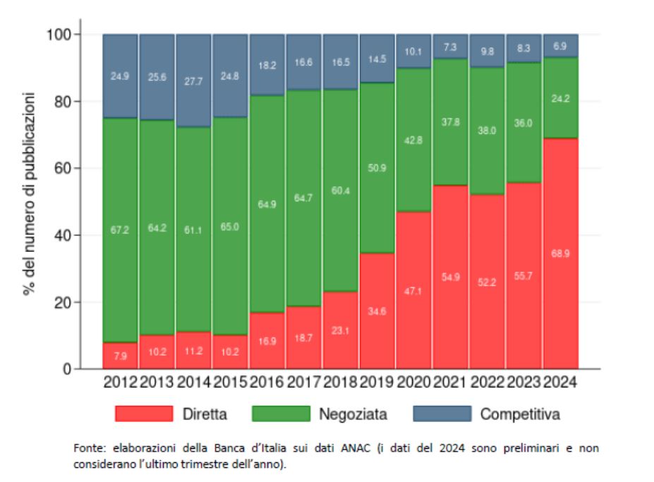L’Italia in recessione? Meno abitanti, meno industria e più concorrenza cinese: frenata di Pil o crisi di modello?