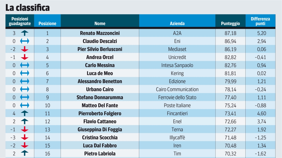 Top Manager Reputation, la classifica di ottobre: Mazzoncini in vetta, salgono Prada, Folgiero e Melzi d’Eril