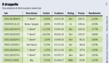 Btp e titoli di Stato americani, dove investire «a breve» per ridurre il rischio dollaro sull’onda Fed
