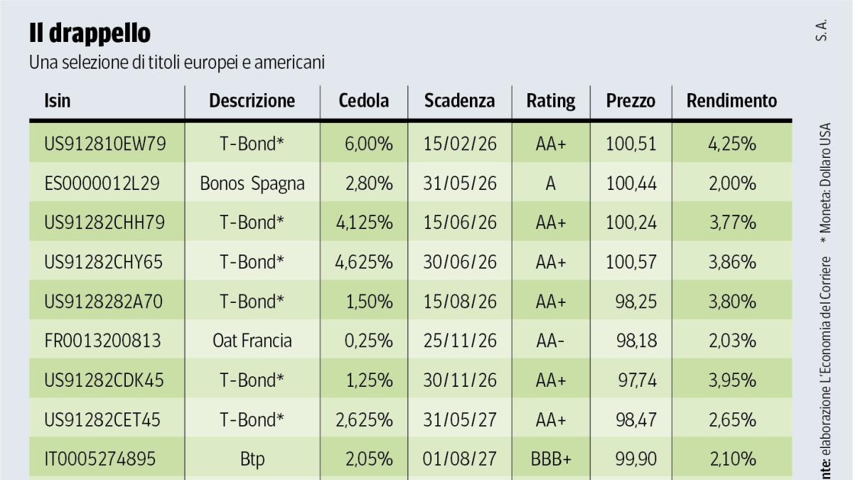 Btp e titoli di Stato americani, dove investire «a breve» per ridurre il rischio dollaro sull’onda Fed
