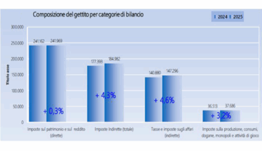 Le entrate fiscali crescono del 2% nei primi 9 mesi del 2025: frena l’Irpef, boom per bollo, canone Rai e plusvalenze finanziarie