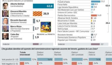 Regionali Veneto, il sondaggio Ipsos: Regione ancora al centrodestra, Stefani avanti di 36 punti. Testa a testa tra la Lega e FdI