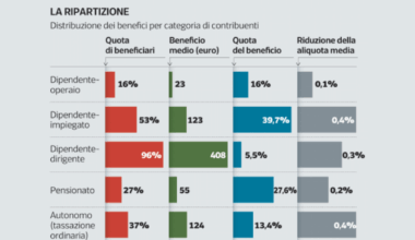 Scontro sul taglio dell’Irpef, Bankitalia e Istat: aiuta i ricchi. Ecco le differenze
