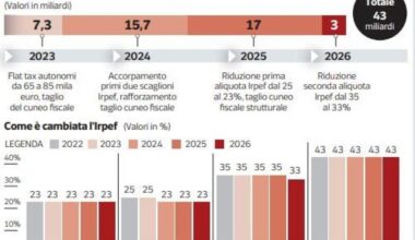Affitti, cedole e redditi: così cambia la manovra