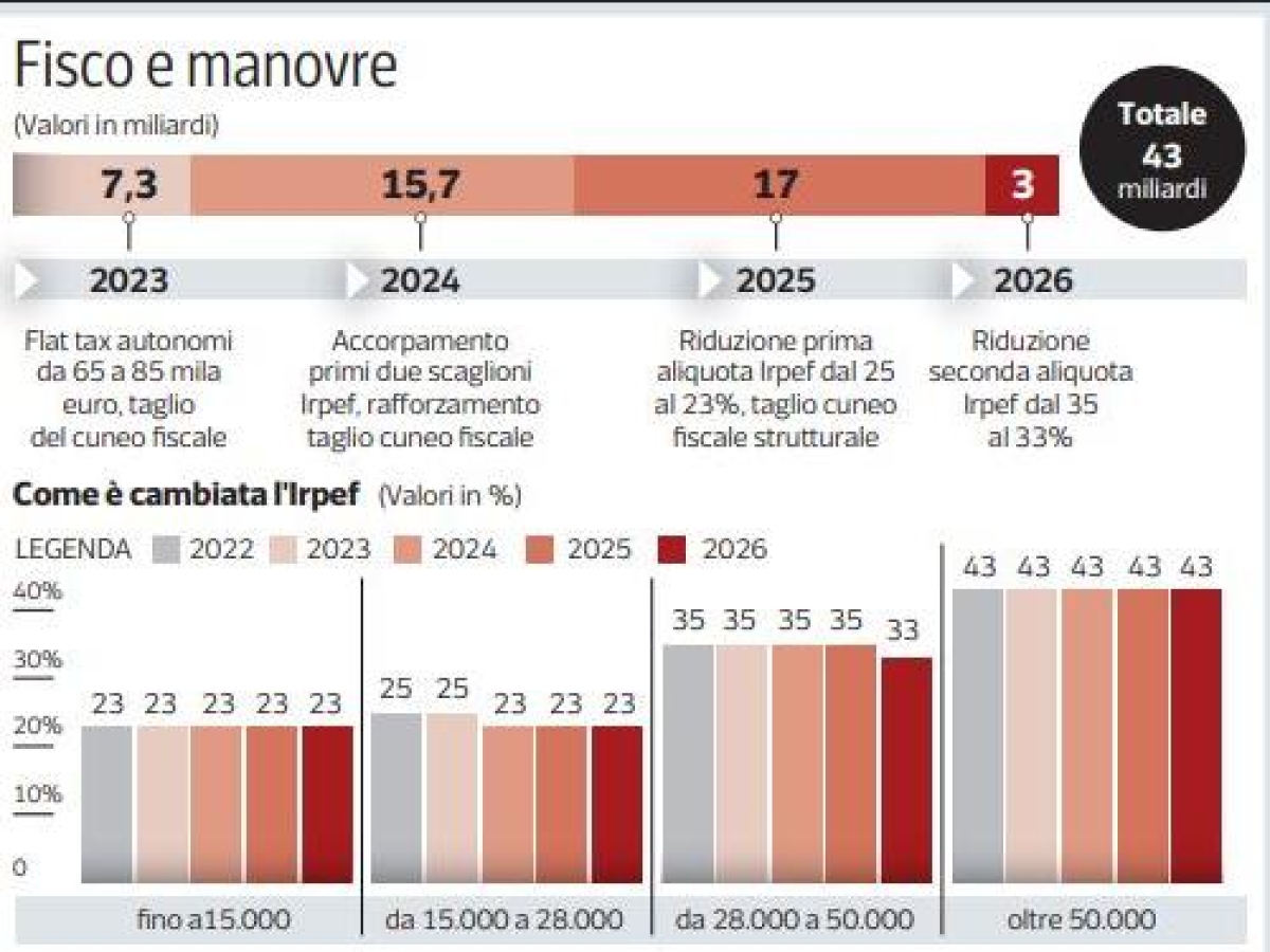 Affitti, cedole e redditi: così cambia la manovra