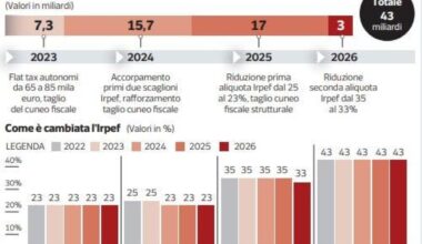 Così sono cambiate le tasse: tagli Irpef e vantaggi ai redditi bassi, ma il sistema è «incoerente»