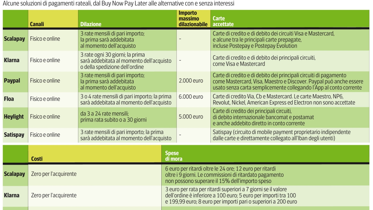 Pagamenti a rate, come cambia il Buy Now Pay Later con la nuova norma Ue: gli operatori e le offerte, la mappa