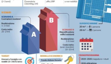 Emergenza affitti, il piano dei costruttori in Veneto: case da 20 metri quadri a dieci euro al giorno. «Locazioni come Netflix»