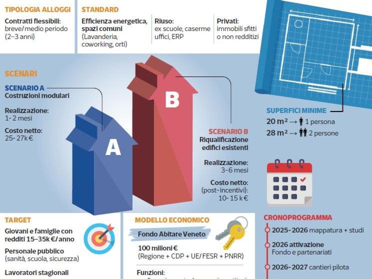 Emergenza affitti, il piano dei costruttori in Veneto: case da 20 metri quadri a dieci euro al giorno. «Locazioni come Netflix»