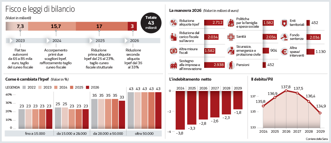 Legge di Bilancio, FdI rilancia sul condono e la Lega sulle pensioni. Un caso le frasi di Piantedosi
