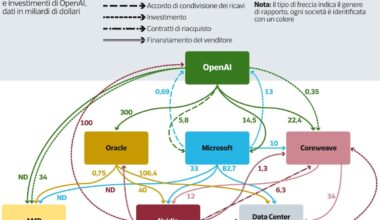 OpenAI è già «troppo grande per fallire»? Costi per 1.400 miliardi e rosso di 74 miliardi: la ragnatela di Sam Altman