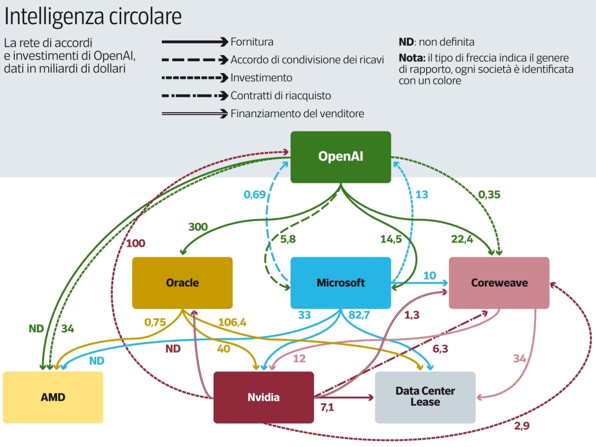 OpenAI è già «troppo grande per fallire»? Costi per 1.400 miliardi e rosso di 74 miliardi: la ragnatela di Sam Altman