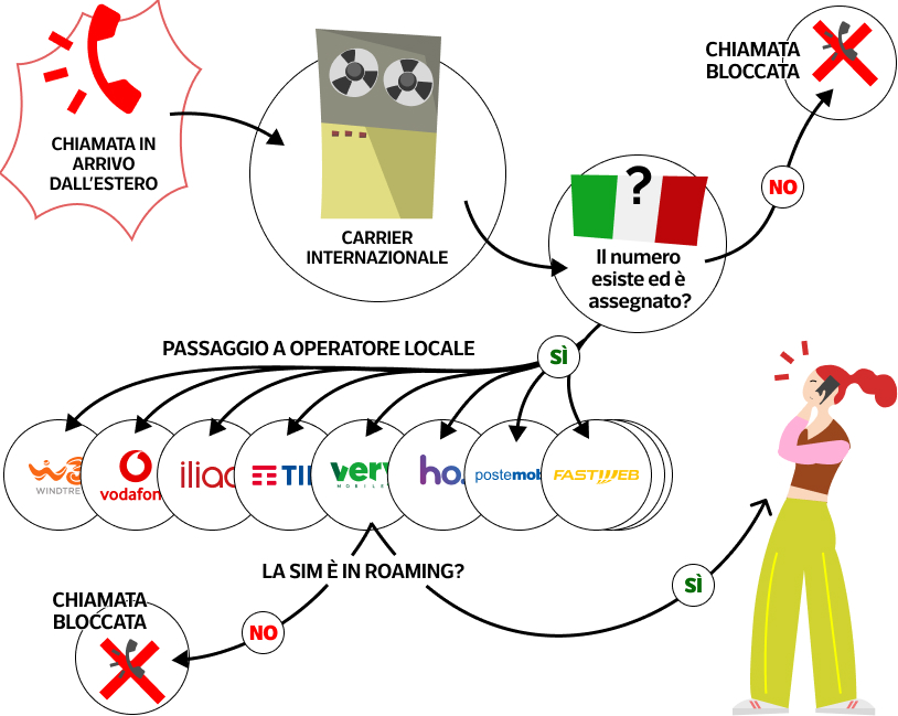 Stop alle telefonate moleste da finti cellulari italiani: dal 19 novembre arriva il secondo filtro. Sarà la volta buona?