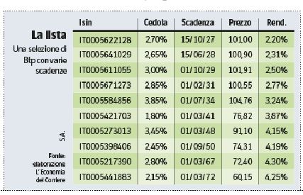 Btp, con quelli lunghissimi (quasi 50 anni) si va oltre il 4 per cento