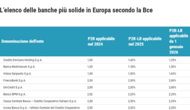 Banche italiane, quali sono le più solide del 2025 secondo la Bce: sul podio Credem, Mediolanum e Intesa Sanpaolo