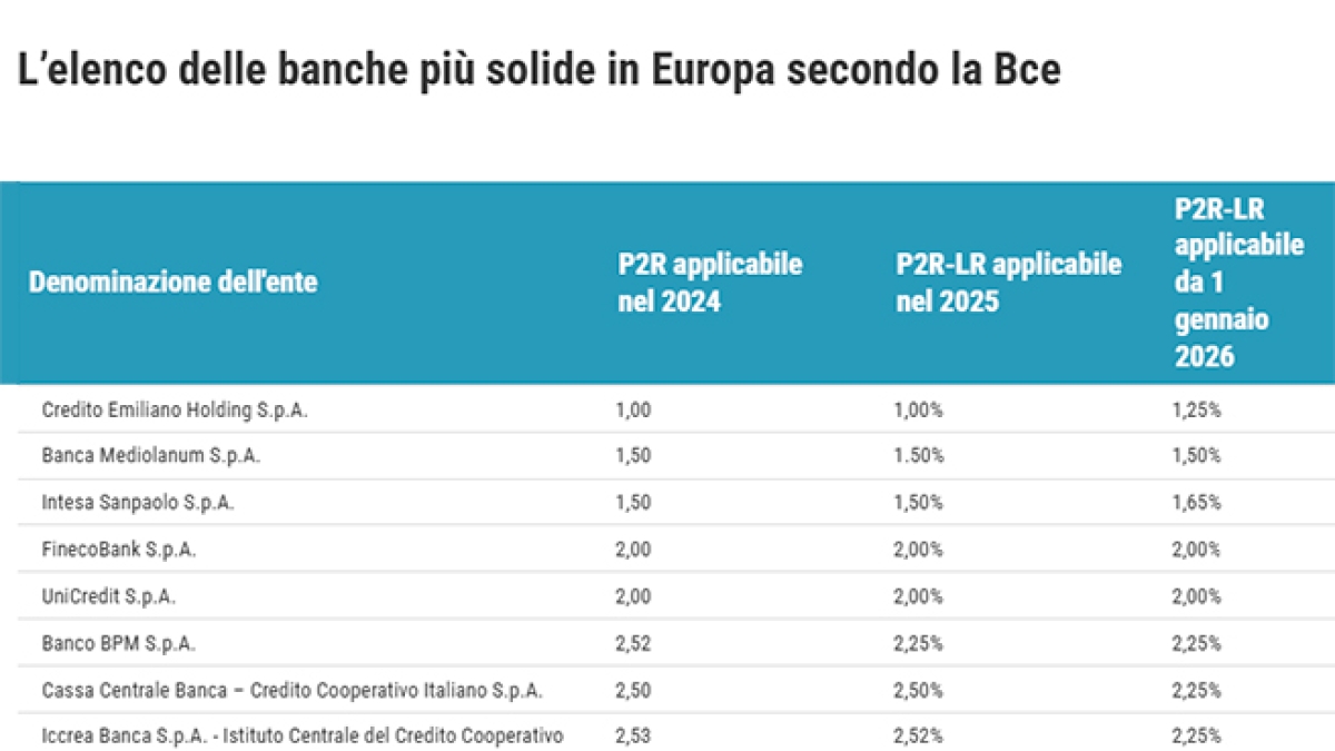 Banche italiane, quali sono le più solide del 2025 secondo la Bce: sul podio Credem, Mediolanum e Intesa Sanpaolo