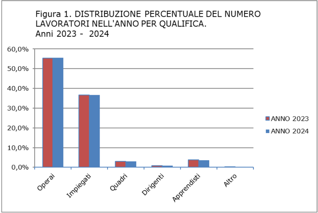 Stipendi, dai dirigenti agli operai: la classifica Inps delle retribuzioni in Italia. Chi guadagna e chi resta indietro