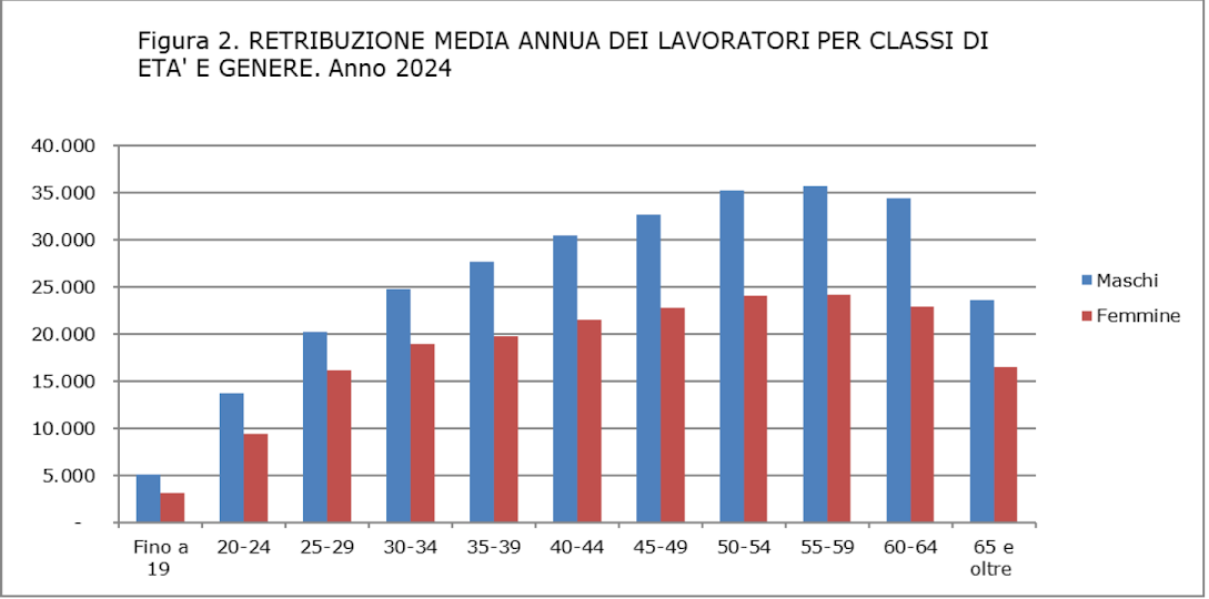Stipendi, dai dirigenti agli operai: la classifica Inps delle retribuzioni in Italia. Chi guadagna e chi resta indietro