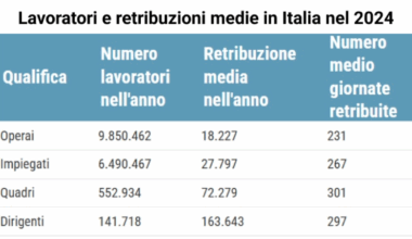 Stipendi, dai dirigenti agli operai: la classifica Inps delle retribuzioni in Italia. Chi guadagna e chi resta indietro
