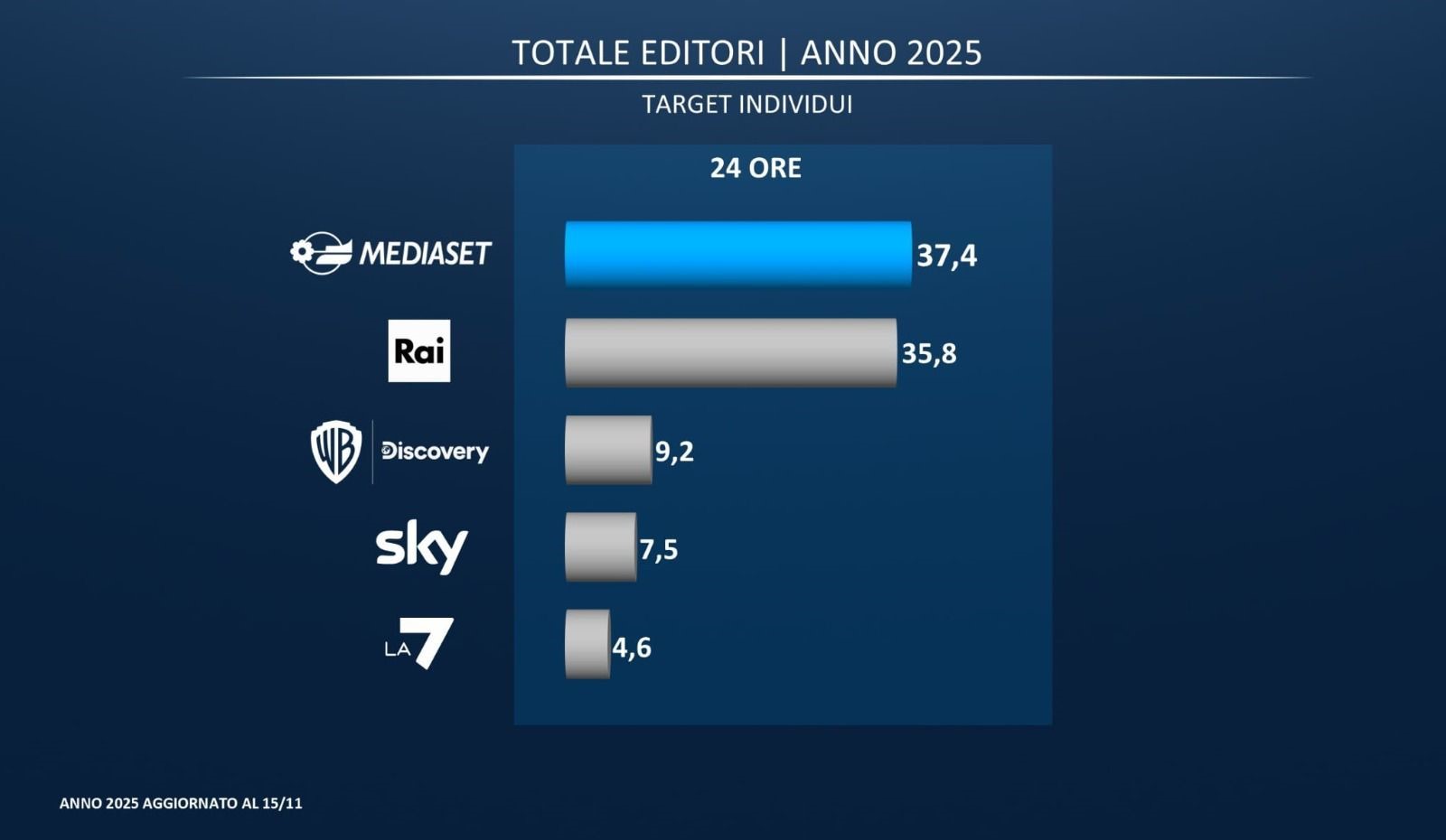 Mfe-Mediaset raddoppia l’utile nei primi 9 mesi del 2025. Pier Silvio Berlusconi: oltre le previsioni