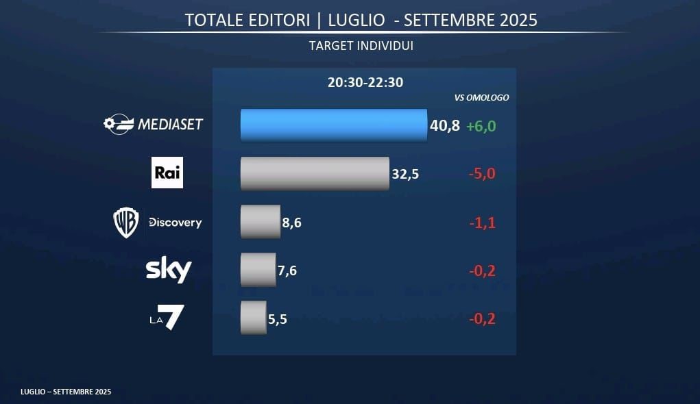 Mfe-Mediaset raddoppia l’utile nei primi 9 mesi del 2025. Pier Silvio Berlusconi: oltre le previsioni