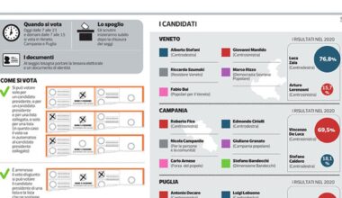 Elezioni regionali in Veneto, Campania e Puglia: 13 milioni di italiani al voto, il test per i partiti