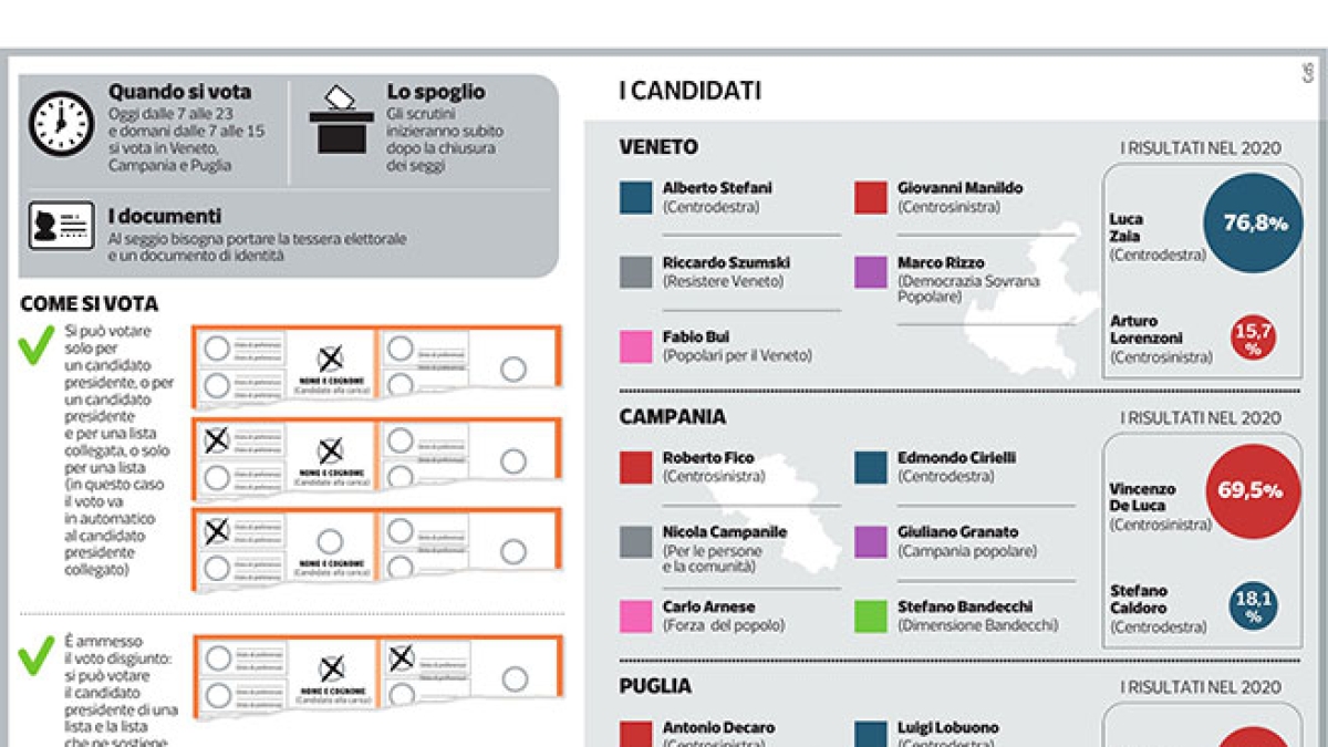 Elezioni regionali in Veneto, Campania e Puglia: 13 milioni di italiani al voto, il test per i partiti