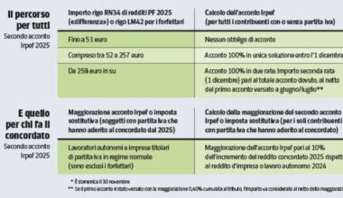 Acconto Irpef, il versamento della seconda rata entro lunedì 1 dicembre: cosa sapere per non commettere errori (e chi può evitarlo)
