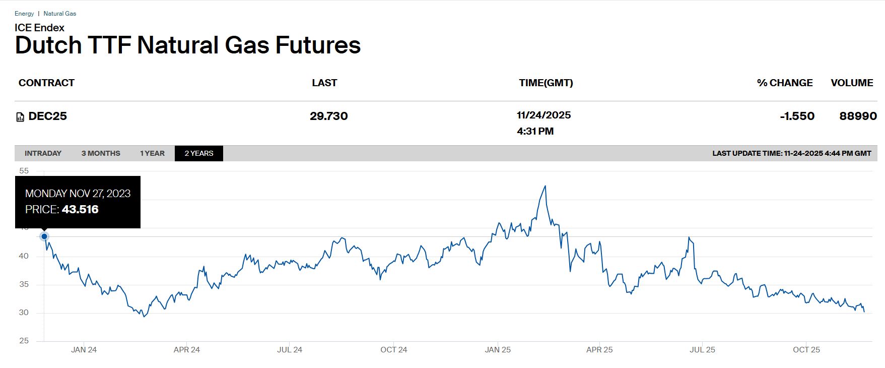 Gas, prezzo sceso sotto i 30 euro (-26% in 6 mesi): ecco perché caleranno anche le bollette della luce