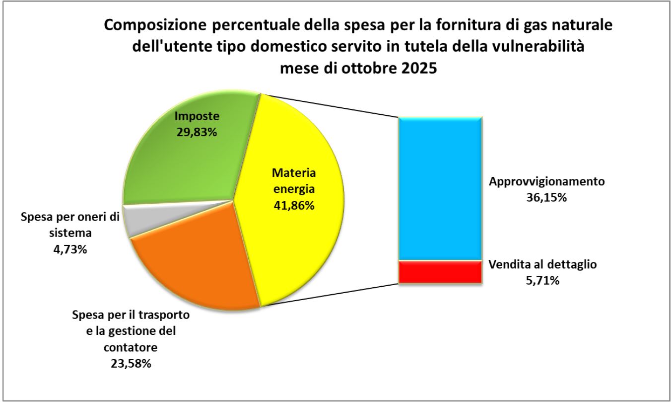 Gas, prezzo sceso sotto i 30 euro (-26% in 6 mesi): ecco perché caleranno anche le bollette della luce