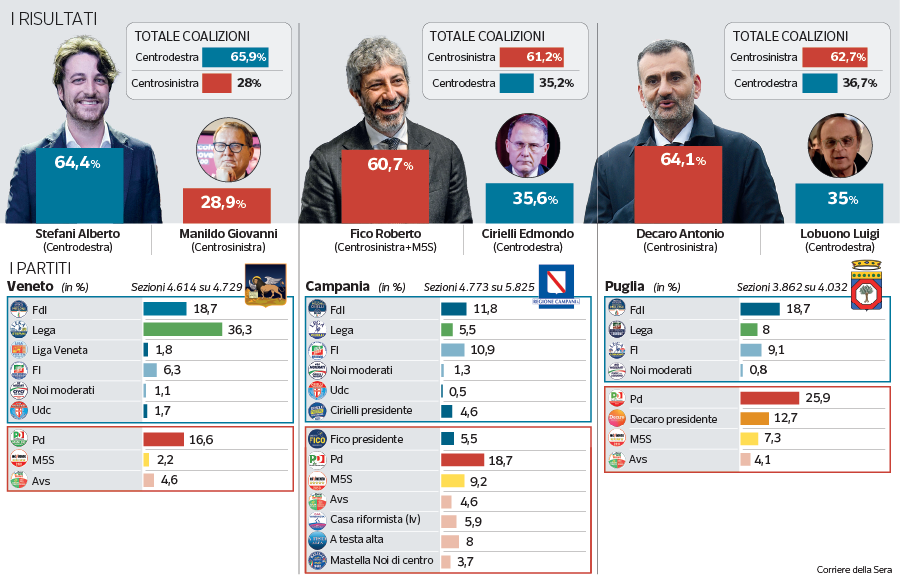 Regionali in Campani, Puglia e Veneto: la guida non cambia, vittorie larghe e pochi elettori