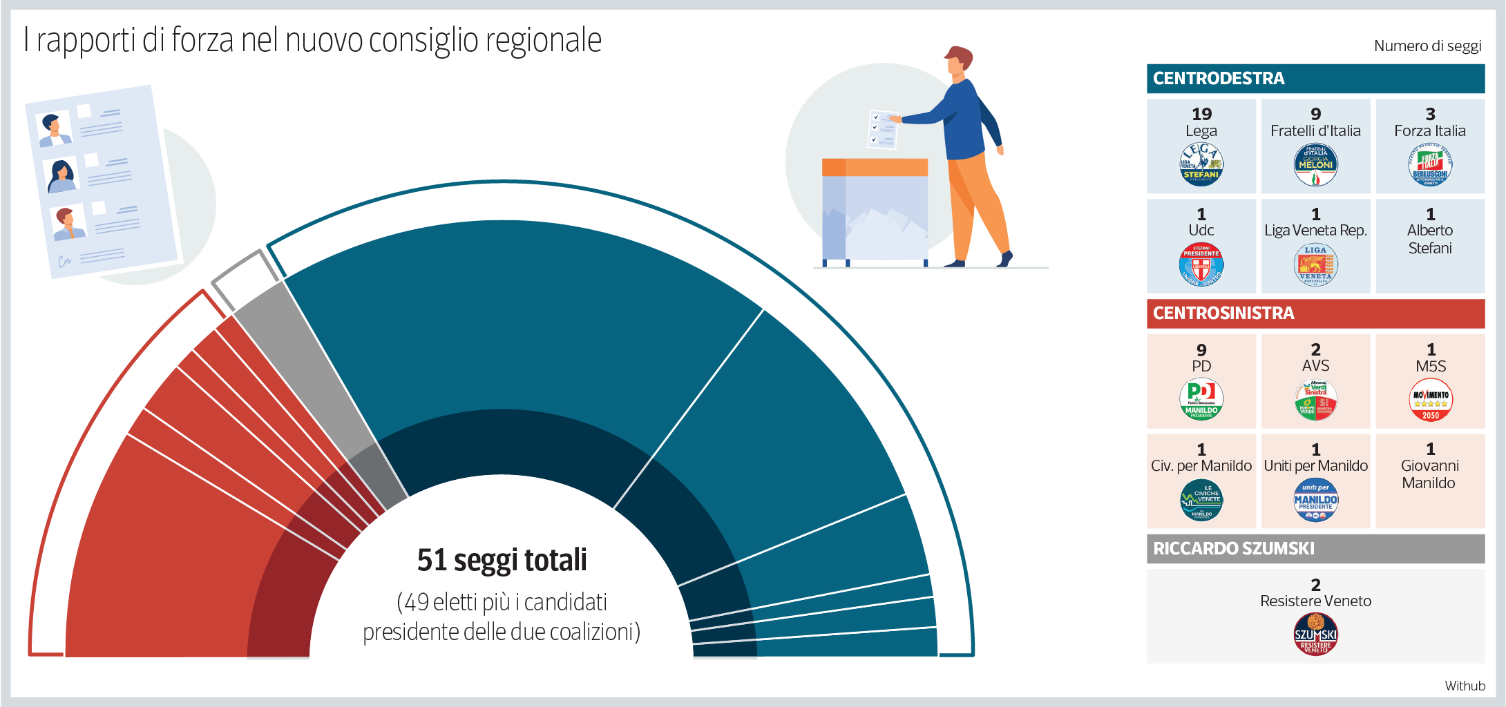 Veneto, tutti gli eletti in consiglio regionale: Lega 19 seggi, avanti le donne. FdI e Pd a 9, Szumski ne porta due