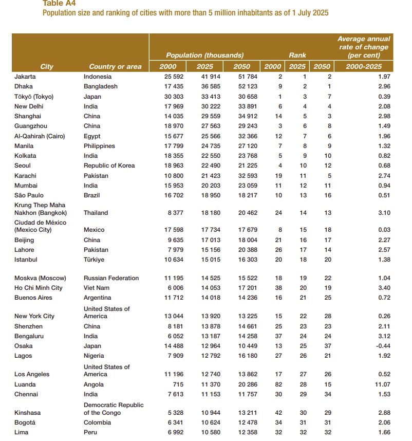 Giacarta supera Tokyo: è la città più popolosa del mondo con 42 milioni di abitanti. Ma la megalopoli sta affondando