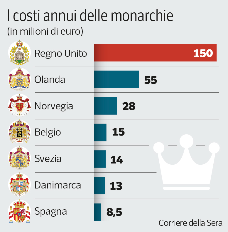 I conti in tasca ai Windsor: «Costano all’erario britannico 150 milioni di euro l’anno»