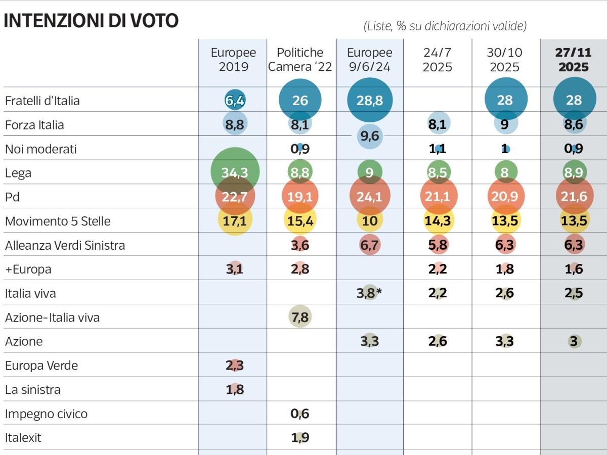 Il sondaggio di Pagnoncelli: Fratelli d’Italia primo partito al 28%, sale il Pd. La Lega controsorpassa Forza Italia