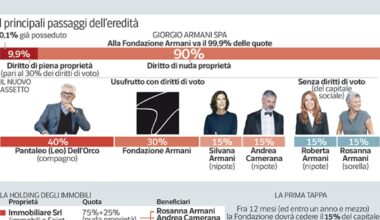 Dalla casa di St. Moritz a quelle di Pantelleria e Antigua: parte il riassetto immobiliare dell’eredità di Giorgio Armani