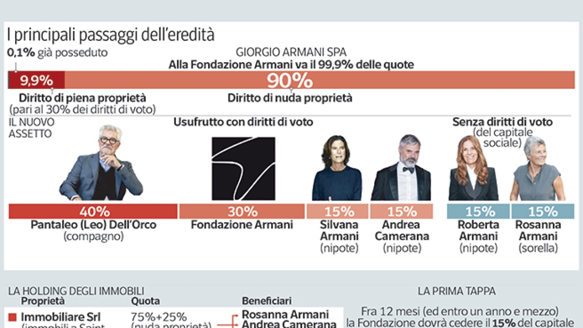 Dalla casa di St. Moritz a quelle di Pantelleria e Antigua: parte il riassetto immobiliare dell’eredità di Giorgio Armani