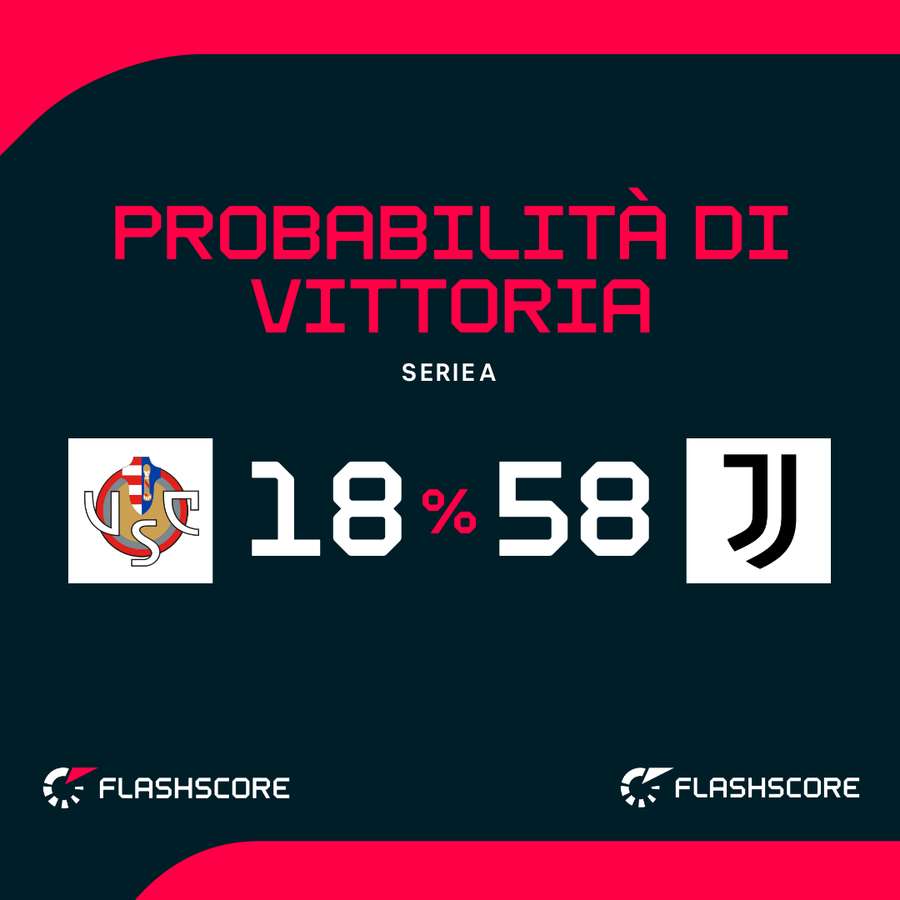 Probabilità di vittoria