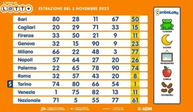 Estrazioni Lotto, Superenalotto, 10eLotto, di oggi lunedì 3 novembre 2025: i numeri vincenti e le quote - Il Messaggero