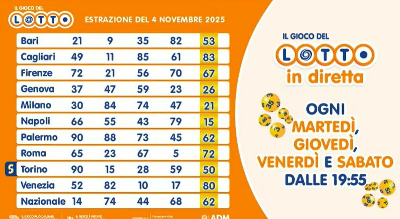 Estrazioni Lotto, Superenalotto e 10eLotto di oggi martedì 4 novembre 2025: numeri vincenti e quote - Il Messaggero