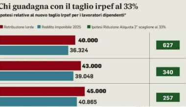 Stipendi, gli aumenti netti al mese con il taglio dell'Irpef: chi ci guadagna (e chi resta escluso), le simulazioni - Il Messaggero