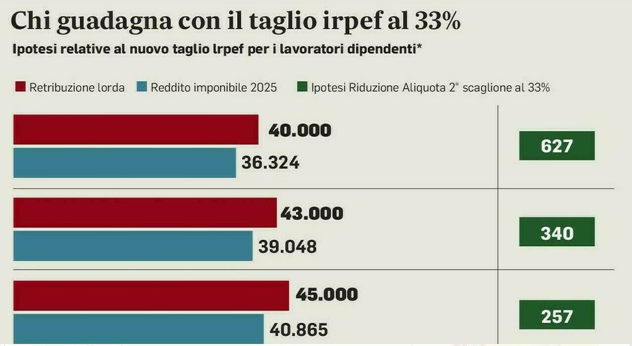 Stipendi, gli aumenti netti al mese con il taglio dell'Irpef: chi ci guadagna (e chi resta escluso), le simulazioni - Il Messaggero