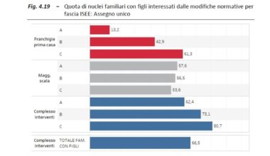 Assegno unico, chi guadagna dal nuovo calcolo Isee? Ecco chi cambia fascia e avrà gli aumenti