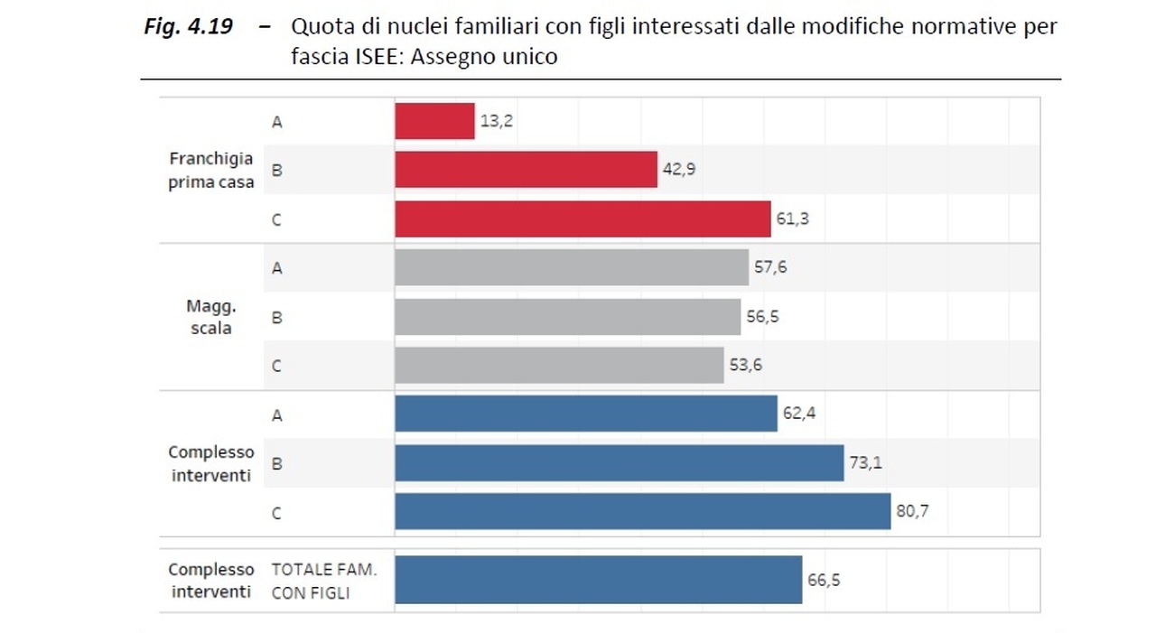 Assegno unico, chi guadagna dal nuovo calcolo Isee? Ecco chi cambia fascia e avrà gli aumenti