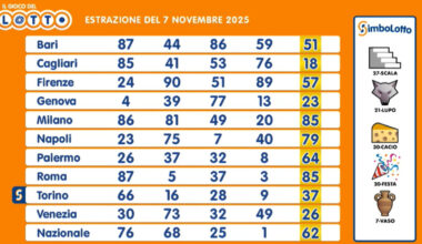 Estrazioni Lotto, Superenalotto e 10eLotto di oggi venerdì 7 novembre: ecco numeri vincenti, jackpot e quote - Il Messaggero