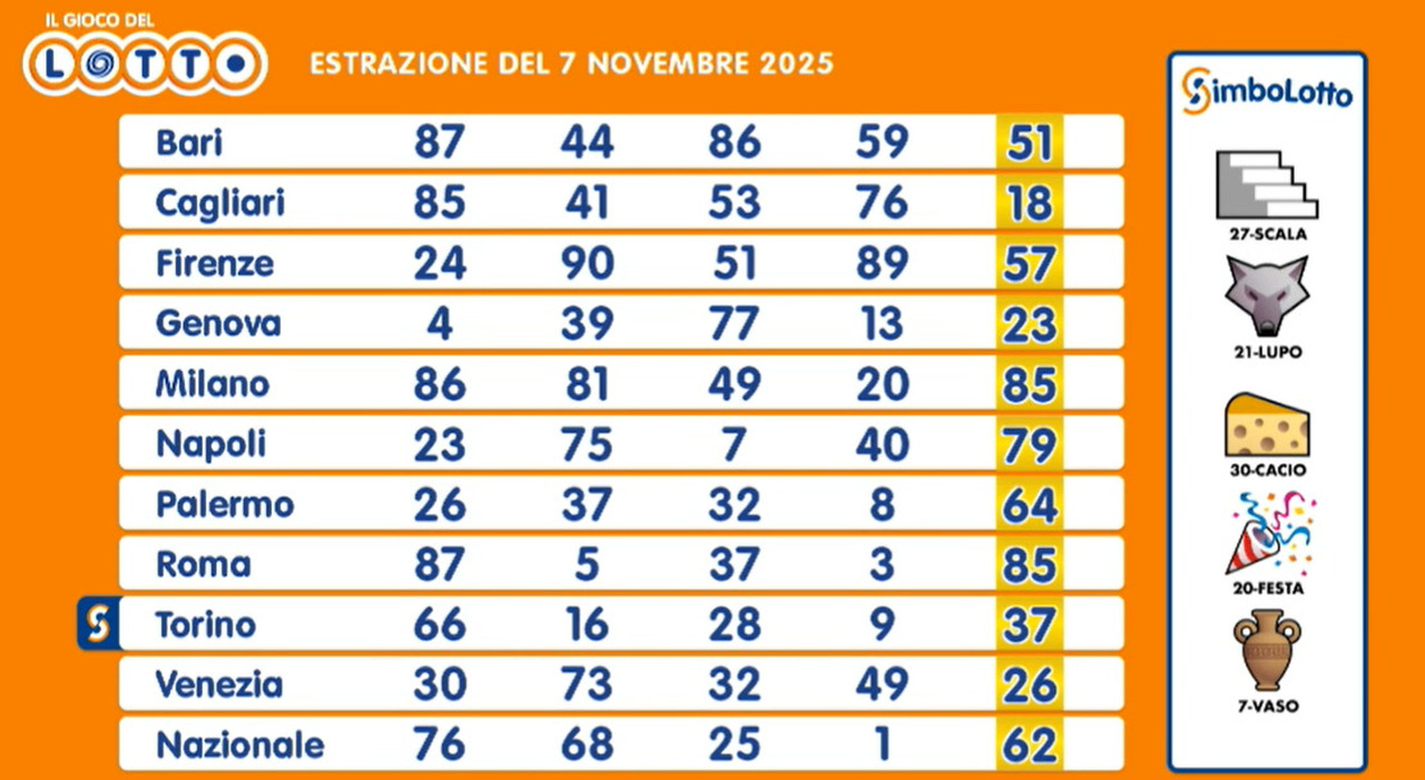 Estrazioni Lotto, Superenalotto e 10eLotto di oggi venerdì 7 novembre: ecco numeri vincenti, jackpot e quote - Il Messaggero