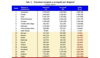 superano operai, impiegati e autonomi. Record in Puglia